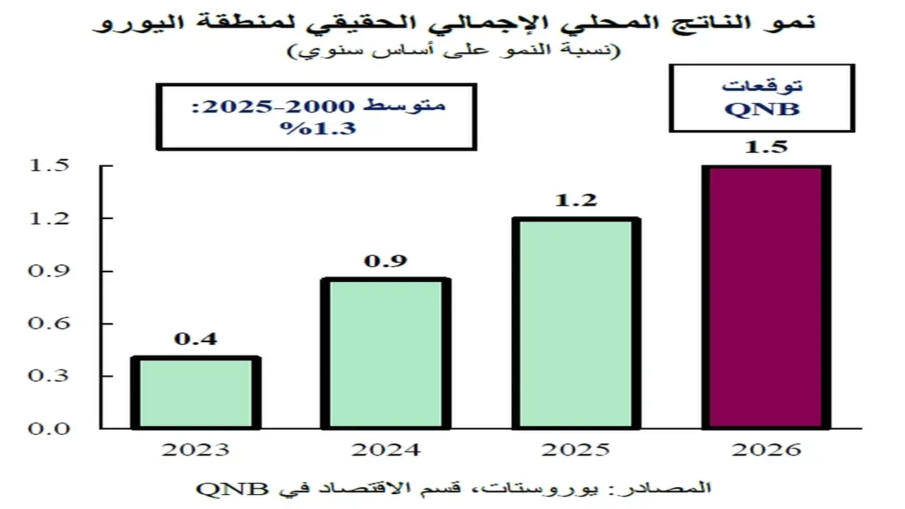 بيانات حديثة.. نمو اقتصاد منطقة اليورو يسجل 1.5% وسط ترقب لنتائج الأسواق الناشئة